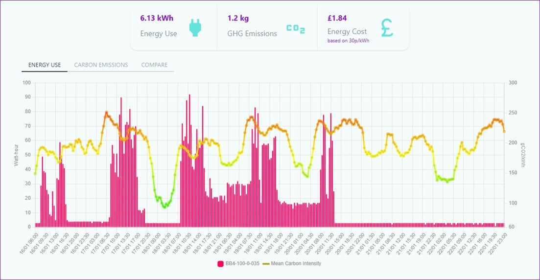 measurable.energy dashboard, with a graph showing the energy usage of devices plugged into a socket on a office desk.