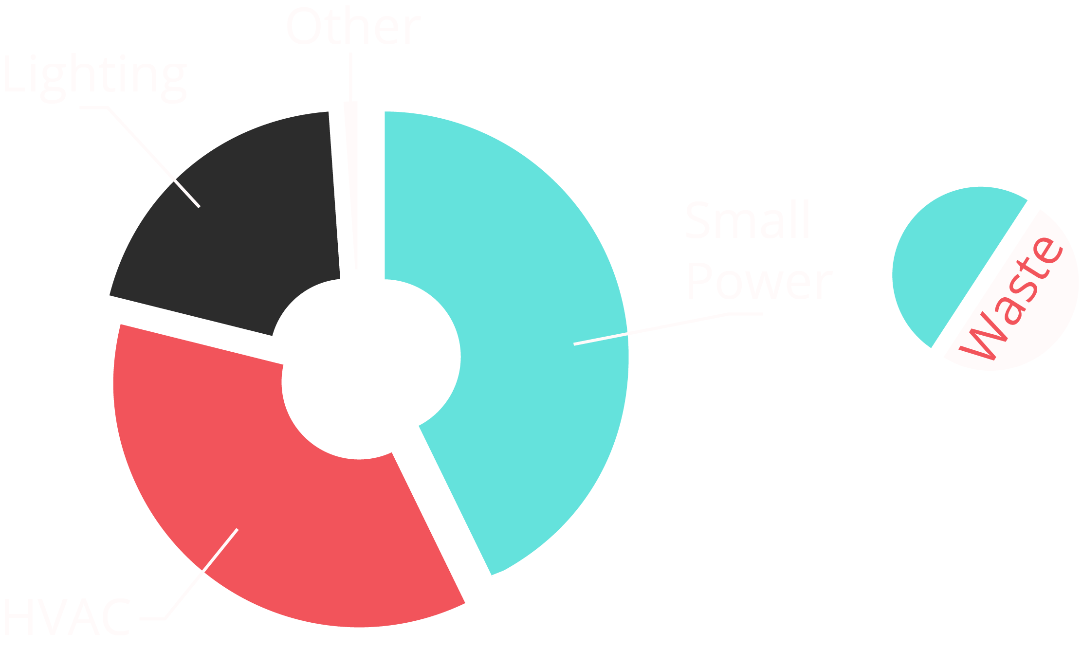 Wasted SP energy - doughnut chart with labels